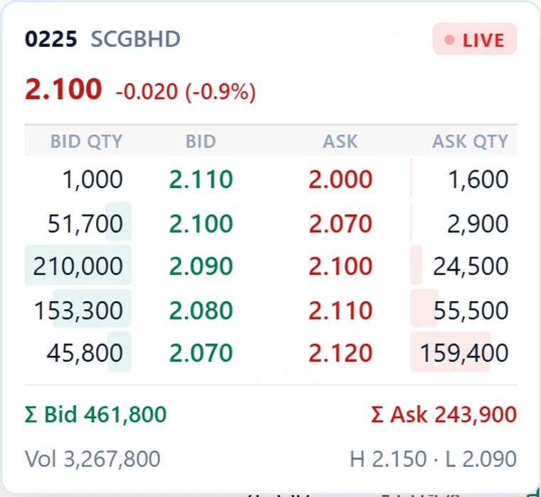 Live five-level market-depth order book ladder