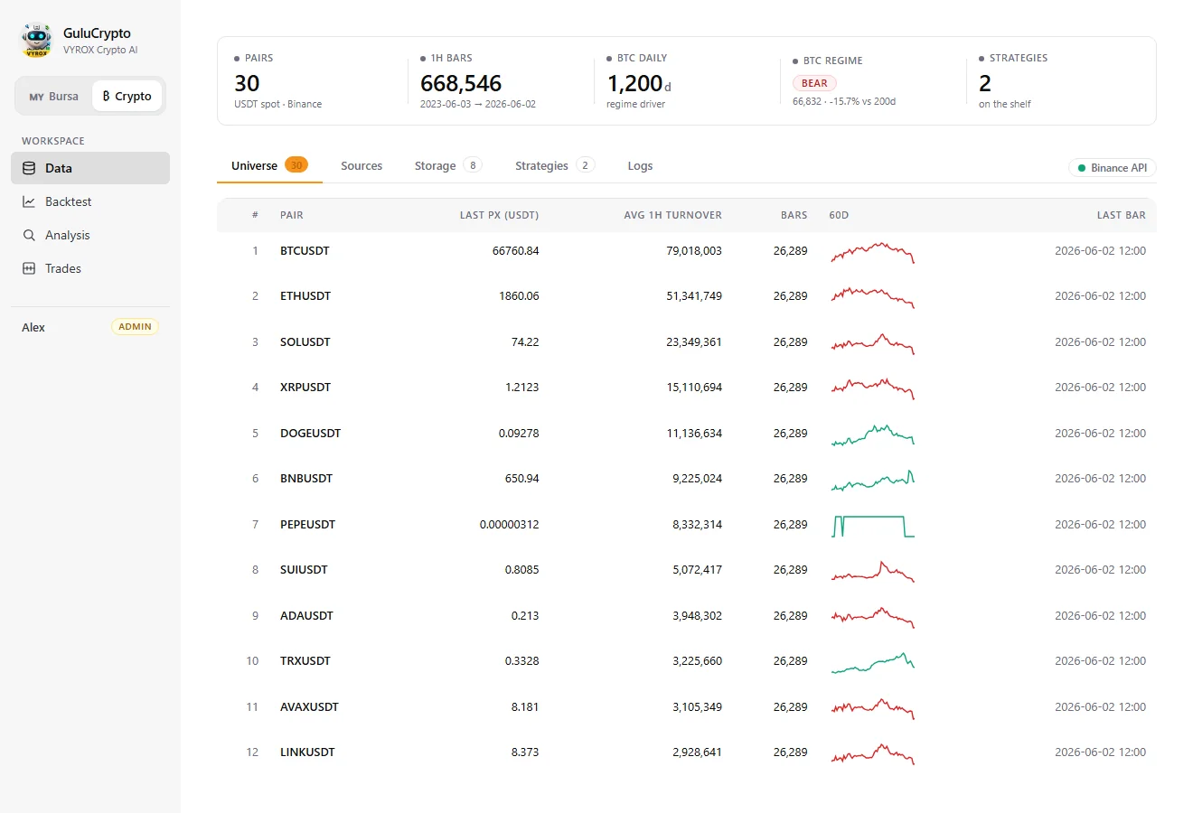 GuluCrypto data page — BTC regime, USDT universe and live sparklines